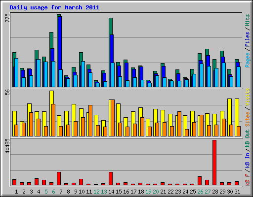 Daily usage for March 2011