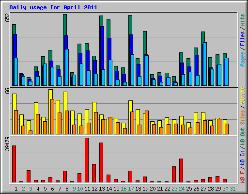 Daily usage for April 2011