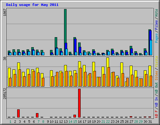 Daily usage for May 2011