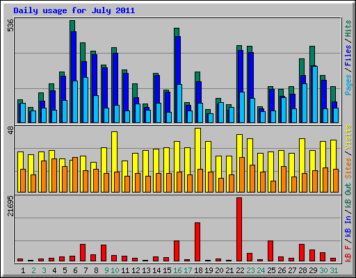 Daily usage for July 2011