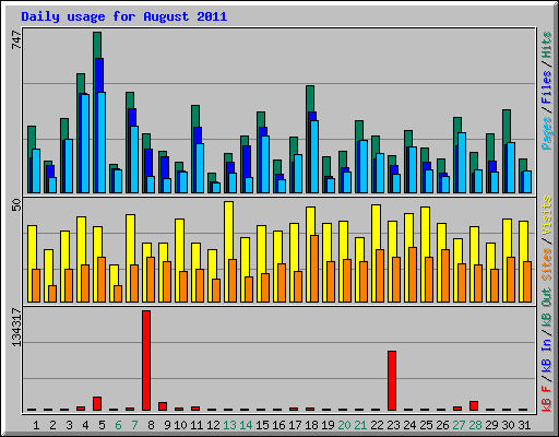Daily usage for August 2011