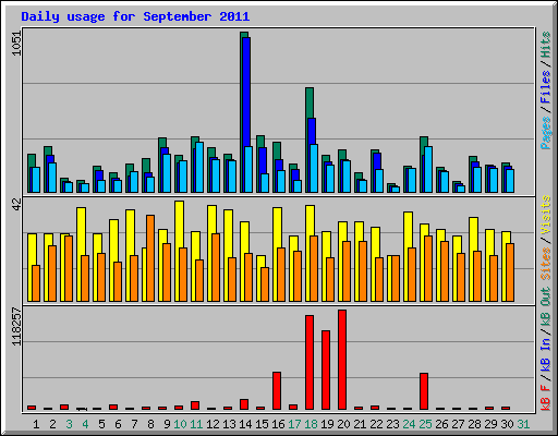 Daily usage for September 2011