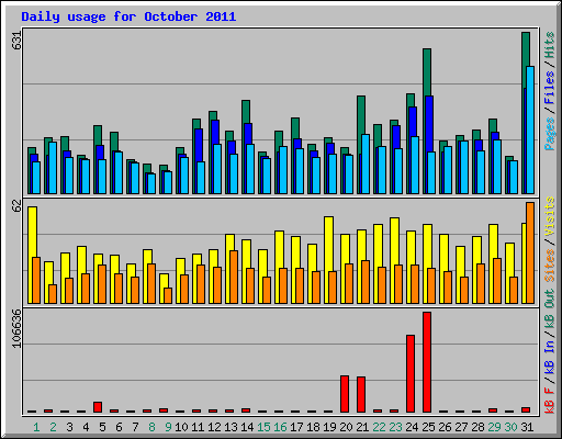 Daily usage for October 2011