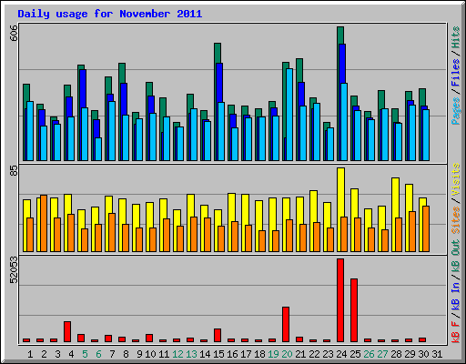 Daily usage for November 2011