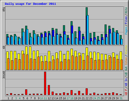 Daily usage for December 2011