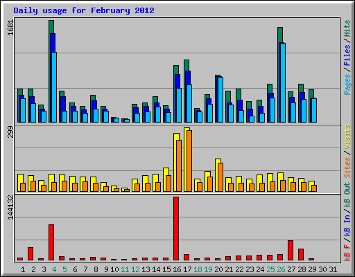 Daily usage for February 2012