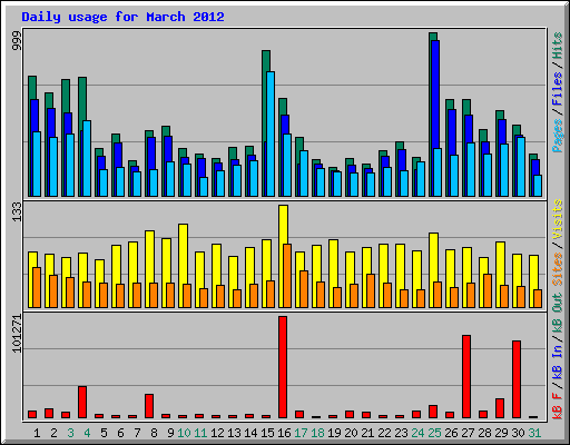 Daily usage for March 2012