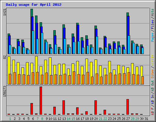 Daily usage for April 2012