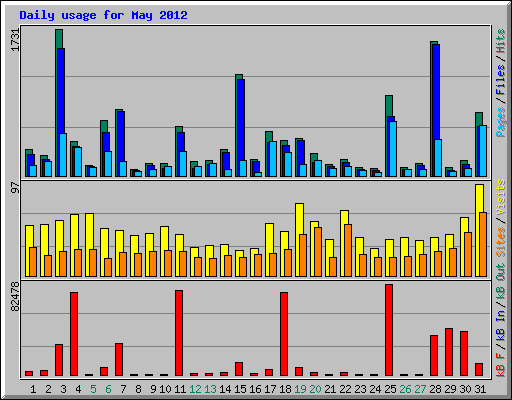Daily usage for May 2012