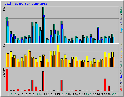 Daily usage for June 2012