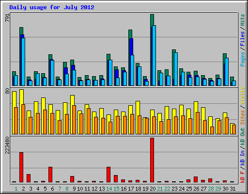 Daily usage for July 2012