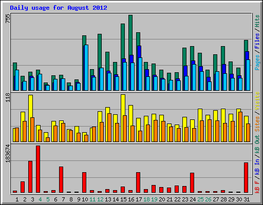 Daily usage for August 2012