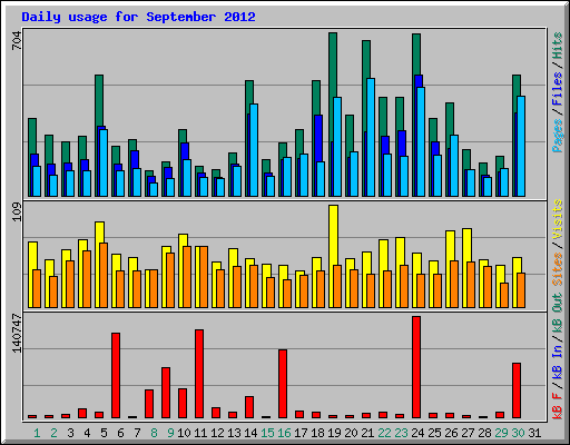 Daily usage for September 2012