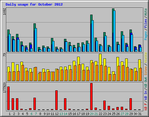 Daily usage for October 2012