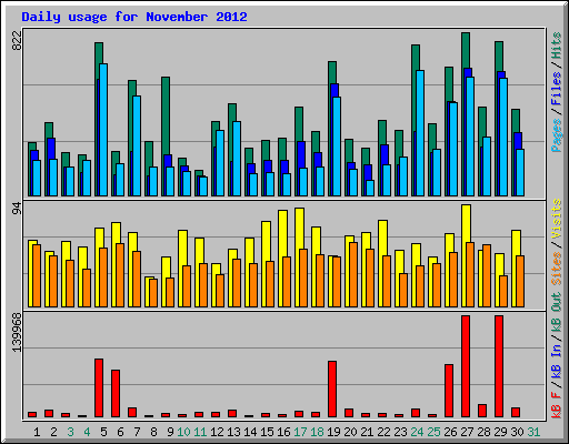 Daily usage for November 2012