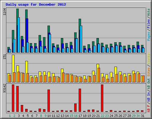 Daily usage for December 2012