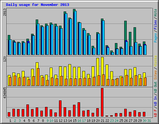 Daily usage for November 2013