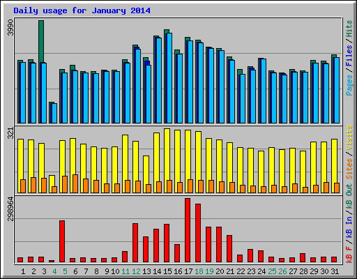 Daily usage for January 2014