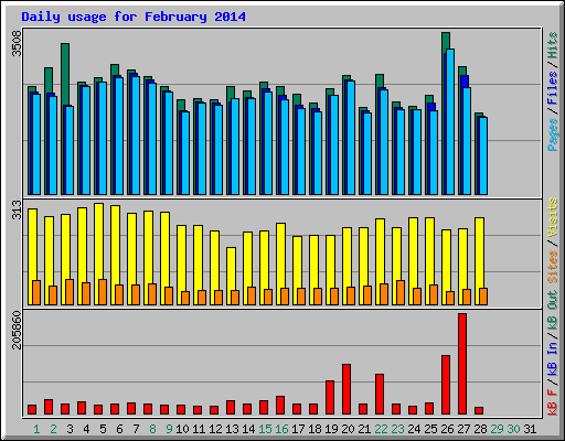 Daily usage for February 2014