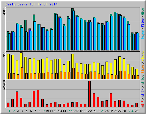 Daily usage for March 2014