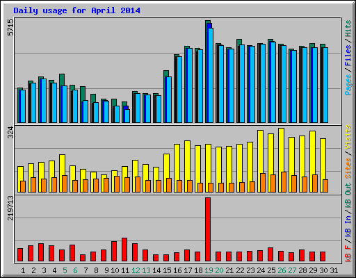 Daily usage for April 2014