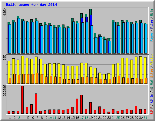 Daily usage for May 2014