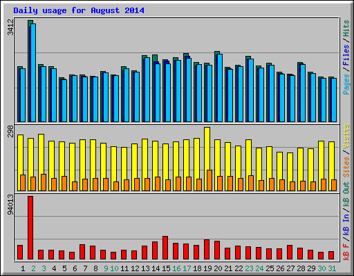 Daily usage for August 2014