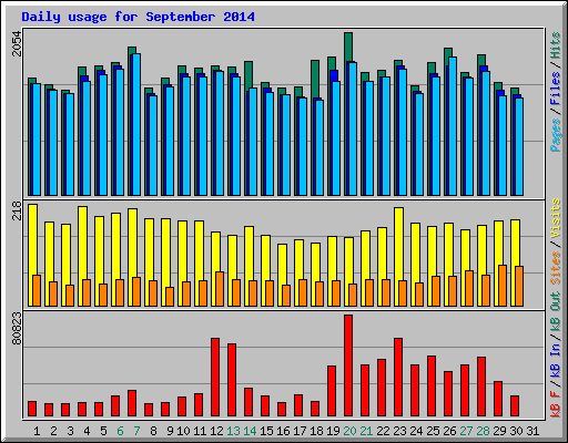 Daily usage for September 2014