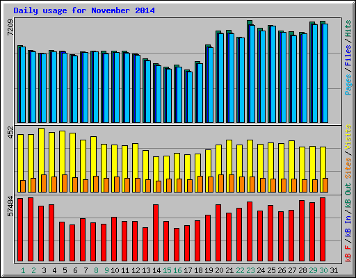 Daily usage for November 2014