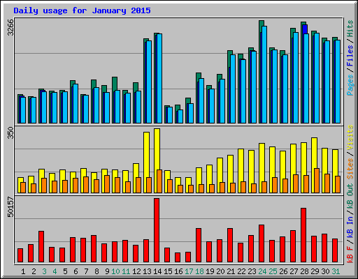 Daily usage for January 2015