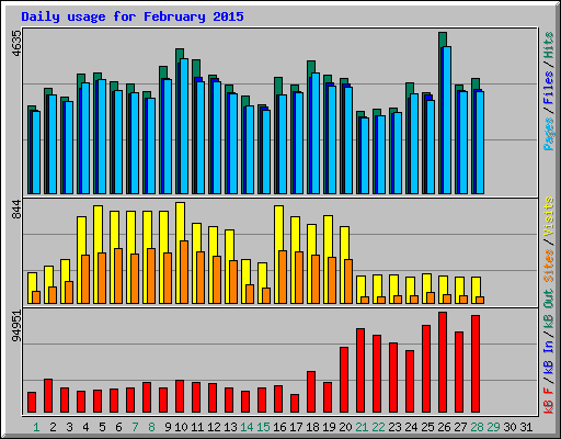 Daily usage for February 2015
