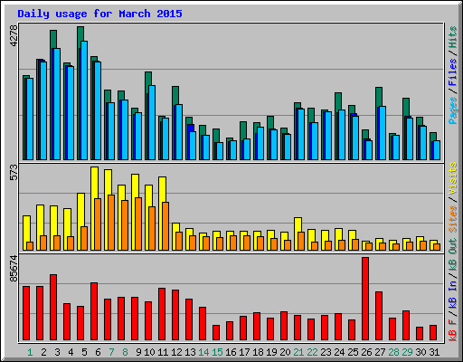 Daily usage for March 2015