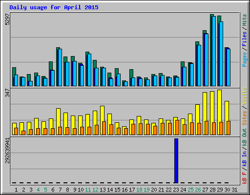 Daily usage for April 2015
