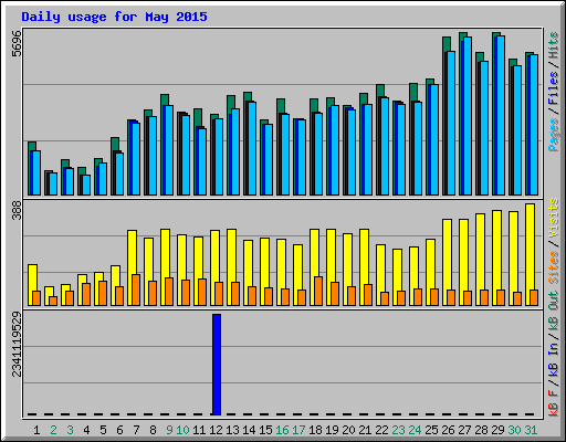 Daily usage for May 2015