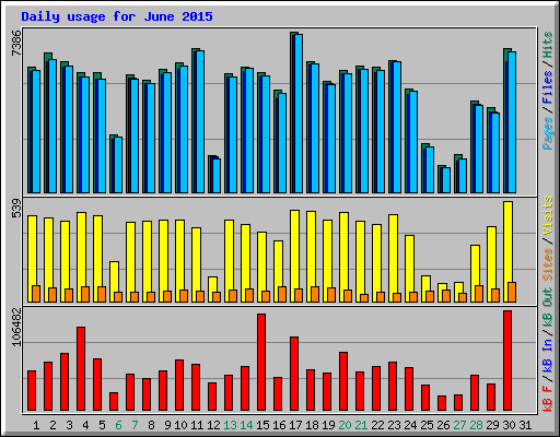 Daily usage for June 2015