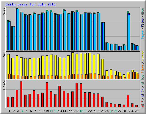 Daily usage for July 2015