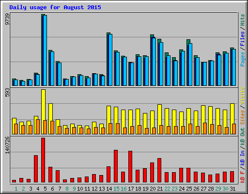 Daily usage for August 2015