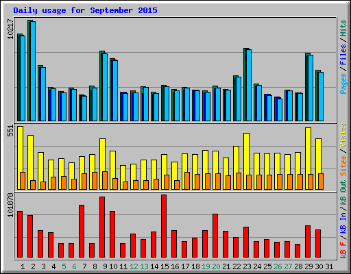 Daily usage for September 2015