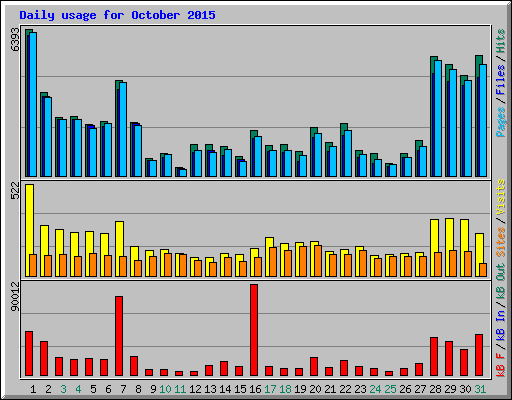 Daily usage for October 2015
