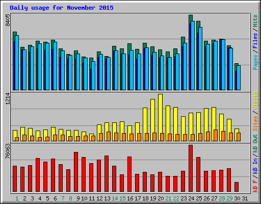 Daily usage for November 2015