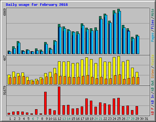 Daily usage for February 2016
