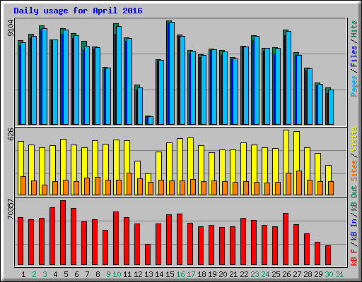 Daily usage for April 2016