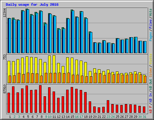 Daily usage for July 2016