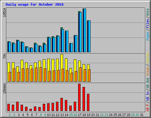 Daily usage for October 2016