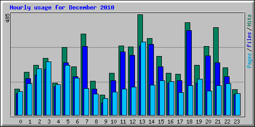 Hourly usage for December 2010