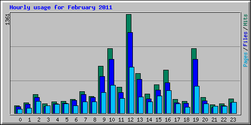Hourly usage for February 2011