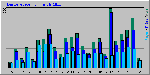 Hourly usage for March 2011
