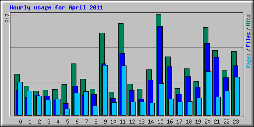 Hourly usage for April 2011