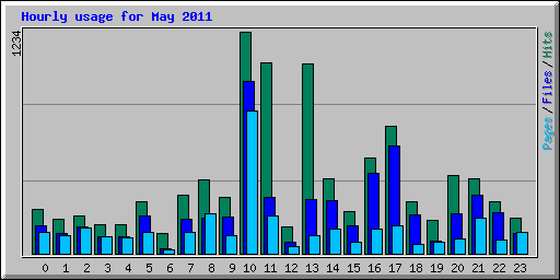 Hourly usage for May 2011