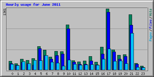 Hourly usage for June 2011